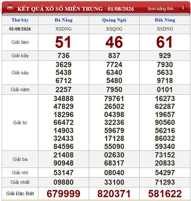 Kết quả xổ số (KQXS) h&ocirc;m nay thứ Bảy ng&agrave;y 1/8/2026 - Ảnh 2.