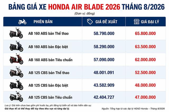 Cập nhật gi&aacute; xe Honda Air Blade chi tiết v&agrave; mới nhất: Đại l&yacute; v&agrave; ni&ecirc;m yết ch&ecirc;nh nhau bao nhi&ecirc;u? - Ảnh 3.