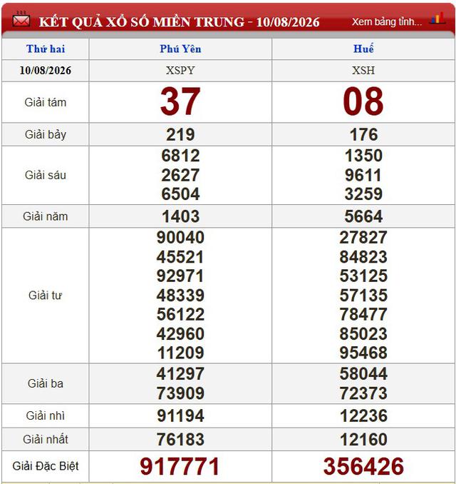 Kết quả xổ số - KQXS h&ocirc;m nay thứ Hai, ng&agrave;y 10/8/2026 - Ảnh 2.