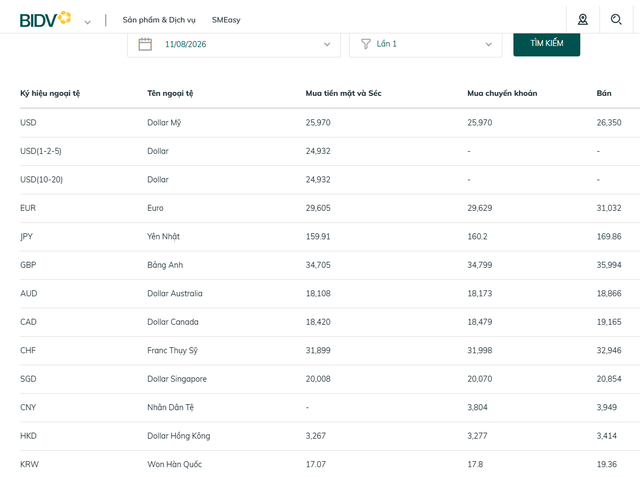 Tỷ giá USD hôm nay 11/8: Đồng Đô la Mỹ khối ngân hàng thương mại bán ra quanh mức 26,400 đồng/USD - Ảnh 3.