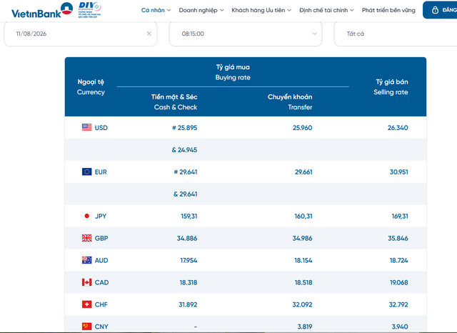 Tỷ giá USD hôm nay 11/8: Đồng Đô la Mỹ khối ngân hàng thương mại bán ra quanh mức 26,400 đồng/USD - Ảnh 2.