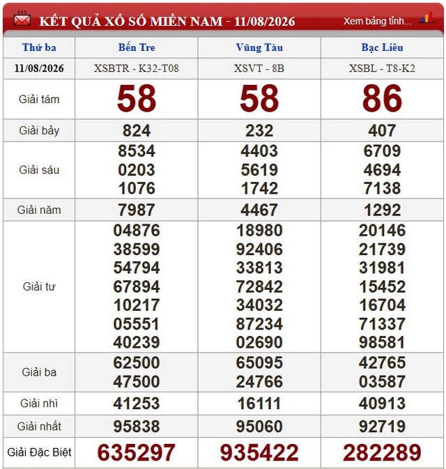 Kết quả xổ số - KQXS h&ocirc;m nay thứ Ba ng&agrave;y 11/8/2026 - Ảnh 1.