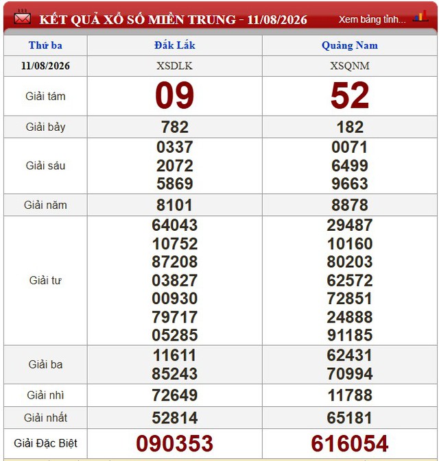 Kết quả xổ số - KQXS h&ocirc;m nay thứ Ba ng&agrave;y 11/8/2026 - Ảnh 2.