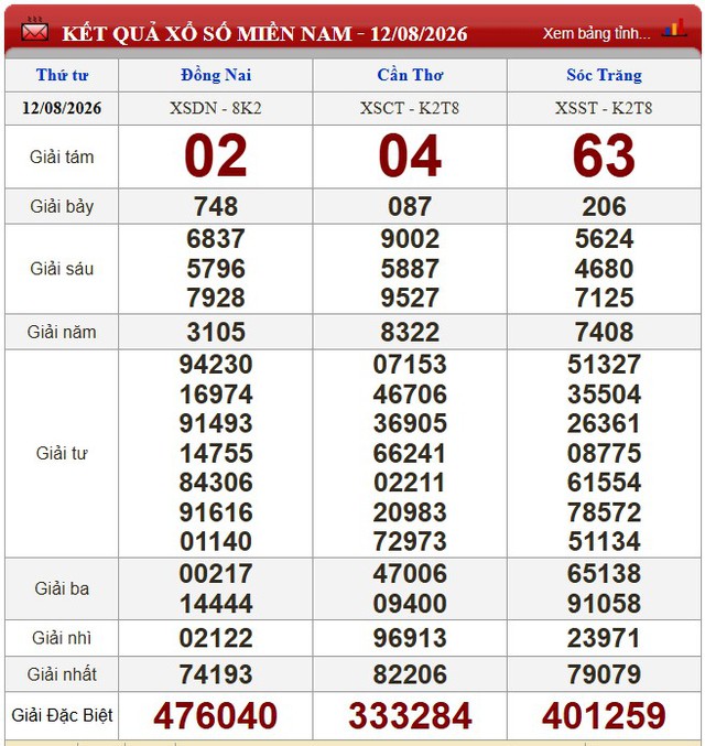 Kết quả xổ số - KQXS h&ocirc;m nay thứ Tư ng&agrave;y 12/8/2026 - Ảnh 1.
