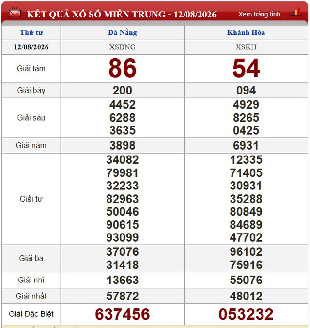 Kết quả xổ số - KQXS h&ocirc;m nay thứ Tư ng&agrave;y 12/8/2026 - Ảnh 2.