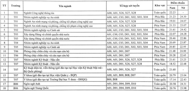 Điểm chuẩn c&aacute;c học viện, trường c&ocirc;ng an nh&acirc;n d&acirc;n năm 2026 - Ảnh 2.