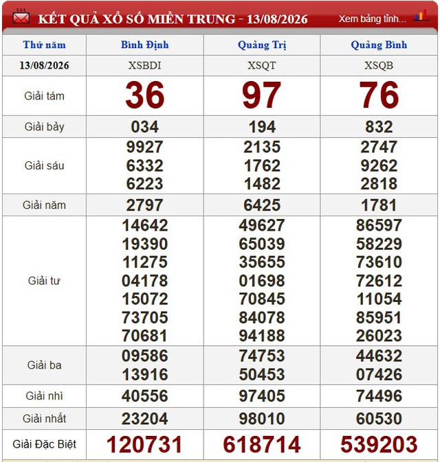 Kết quả xổ số (KQXS) h&ocirc;m nay thứ Năm ng&agrave;y 13/8/2026 - Ảnh 2.