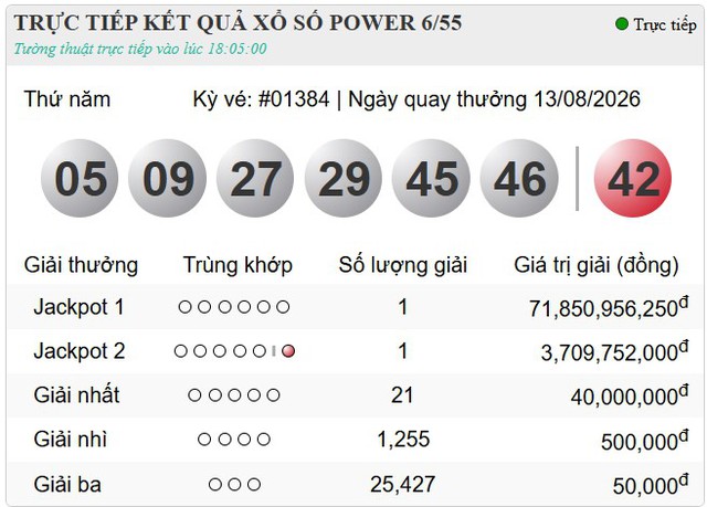 H&ocirc;m nay 13/8 c&oacute; 2 người c&ugrave;ng tr&uacute;ng Vietlott với tổng gi&aacute; trị giải thưởng l&ecirc;n tới hơn 75 tỷ đồng - Ảnh 1.