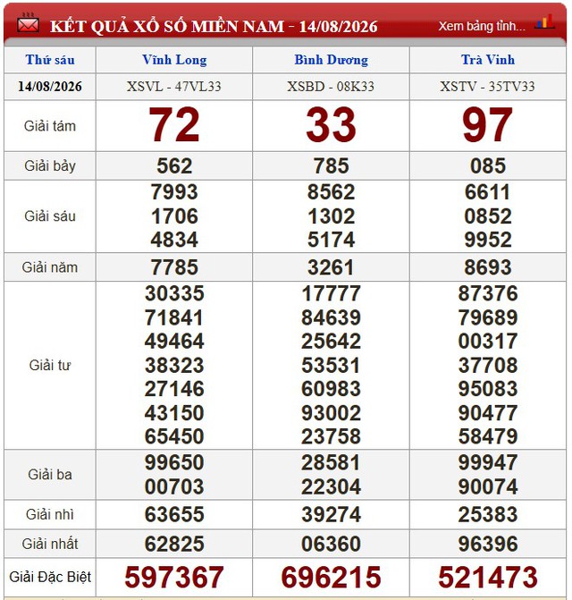 Kết quả xổ số - KQXS h&ocirc;m nay thứ S&aacute;u ng&agrave;y 14/8/2026 - Ảnh 1.