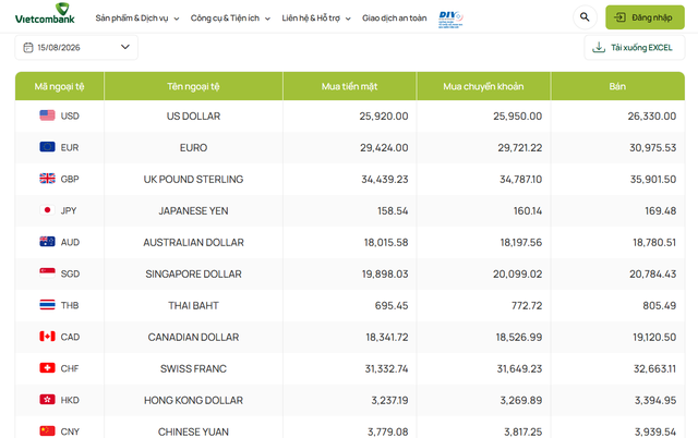 Tỷ giá USD hôm nay 15/8: Đồng Đô la Mỹ khối ngân hàng thương mại đảo chiều tăng - Ảnh 1.