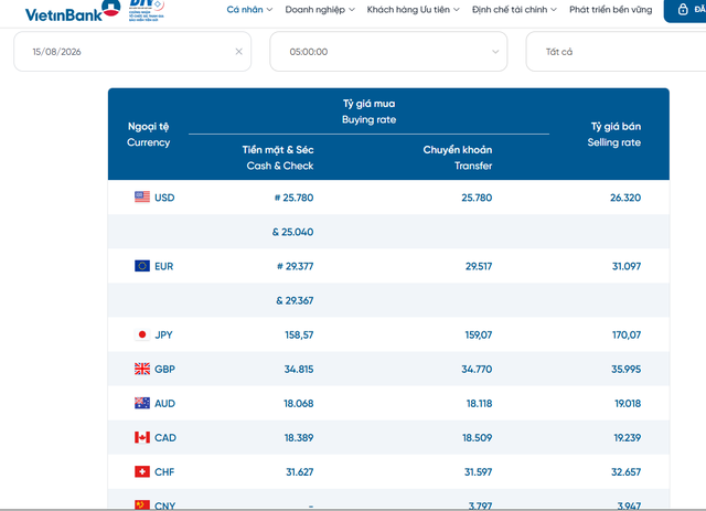 Tỷ giá USD hôm nay 15/8: Đồng Đô la Mỹ khối ngân hàng thương mại đảo chiều tăng - Ảnh 2.