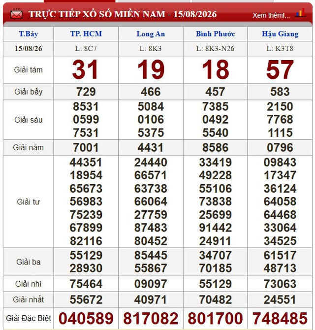 Kết quả xổ số (KQXS) hôm nay thứ Bảy ngày 15/8/2026 - Ảnh 1.