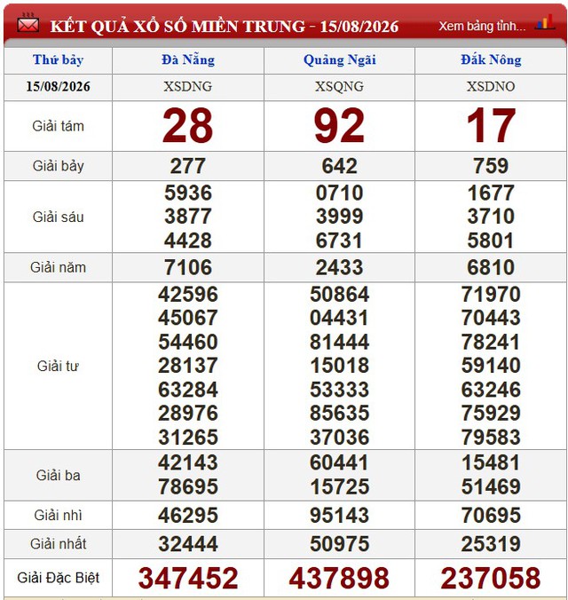 Kết quả xổ số (KQXS) h&ocirc;m nay thứ Bảy ng&agrave;y 15/8/2026 - Ảnh 2.