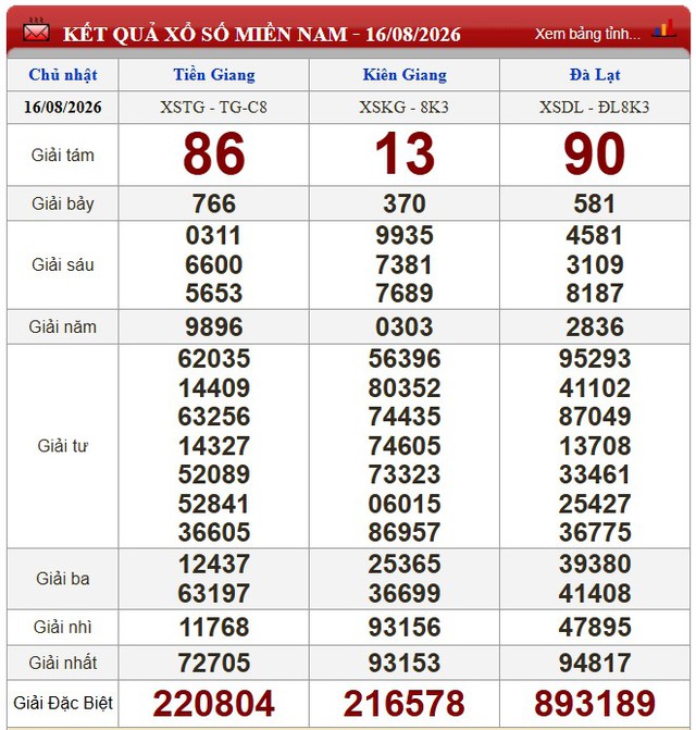 Kết quả xổ số (KQXS) h&ocirc;m nay Chủ nhật ng&agrave;y 16/8/2026 - Ảnh 1.