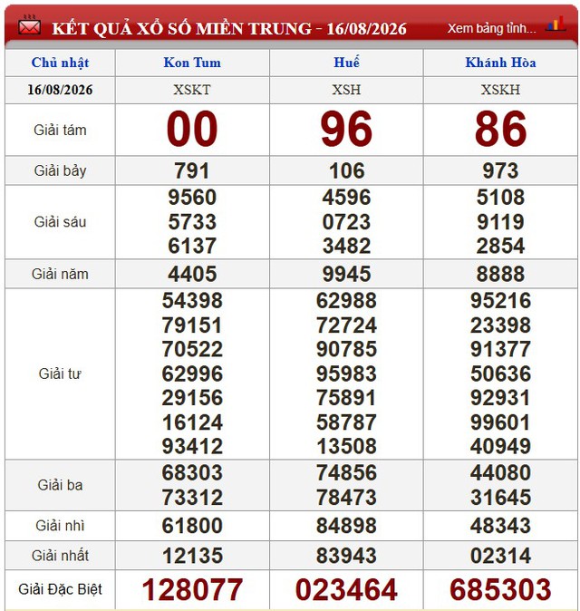 Kết quả xổ số (KQXS) h&ocirc;m nay Chủ nhật ng&agrave;y 16/8/2026 - Ảnh 2.