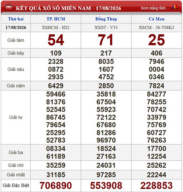 Kết quả xổ số - KQXS h&ocirc;m nay thứ Hai, ng&agrave;y 17/8/2026 - Ảnh 1.