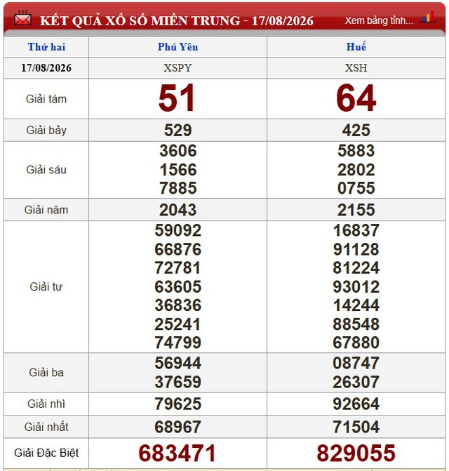 Kết quả xổ số - KQXS h&ocirc;m nay thứ Hai, ng&agrave;y 17/8/2026 - Ảnh 2.