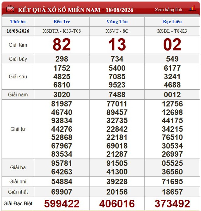 Kết quả xổ số - KQXS h&ocirc;m nay thứ Ba ng&agrave;y 18/8/2026 - Ảnh 1.