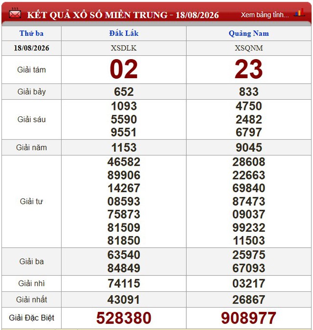 Kết quả xổ số - KQXS h&ocirc;m nay thứ Ba ng&agrave;y 18/8/2026 - Ảnh 2.