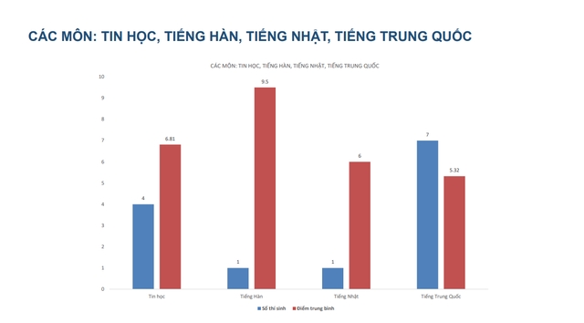 Không có thí sinh đạt điểm 10 môn Toán tại kỳ thi lại tốt nghiệp THPT Chuyên Tuyên Quang - Ảnh 10.