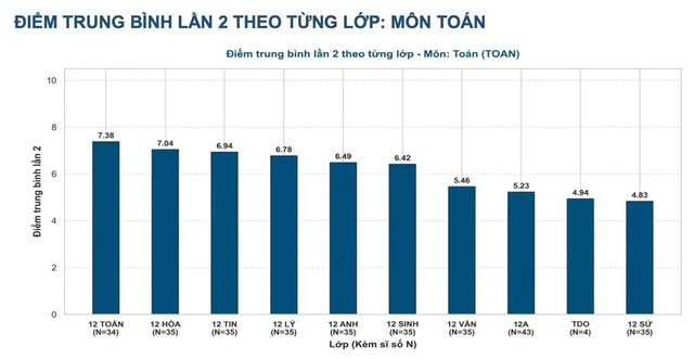 Không có thí sinh đạt điểm 10 môn Toán tại kỳ thi lại tốt nghiệp THPT Chuyên Tuyên Quang - Ảnh 2.