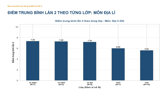 Không có thí sinh đạt điểm 10 môn Toán tại kỳ thi lại tốt nghiệp THPT Chuyên Tuyên Quang - Ảnh 5.