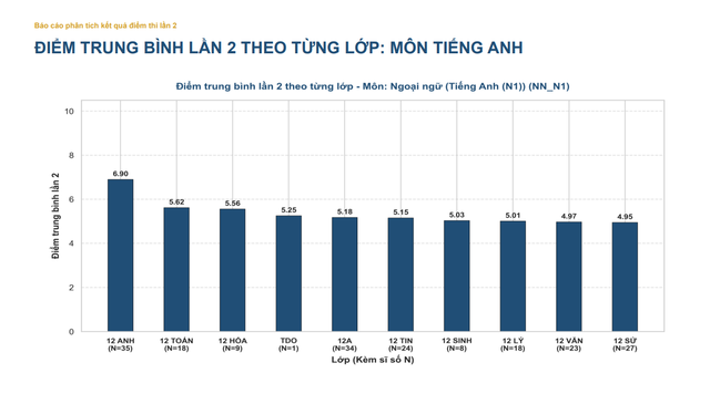Không có thí sinh đạt điểm 10 môn Toán tại kỳ thi lại tốt nghiệp THPT Chuyên Tuyên Quang - Ảnh 6.