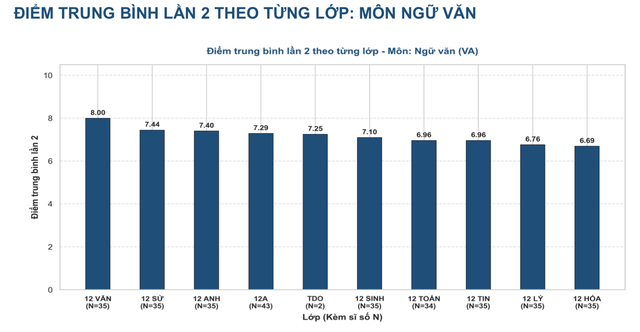 Không có thí sinh đạt điểm 10 môn Toán tại kỳ thi lại tốt nghiệp THPT Chuyên Tuyên Quang - Ảnh 3.