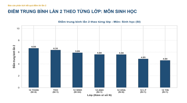 Không có thí sinh đạt điểm 10 môn Toán tại kỳ thi lại tốt nghiệp THPT Chuyên Tuyên Quang - Ảnh 9.