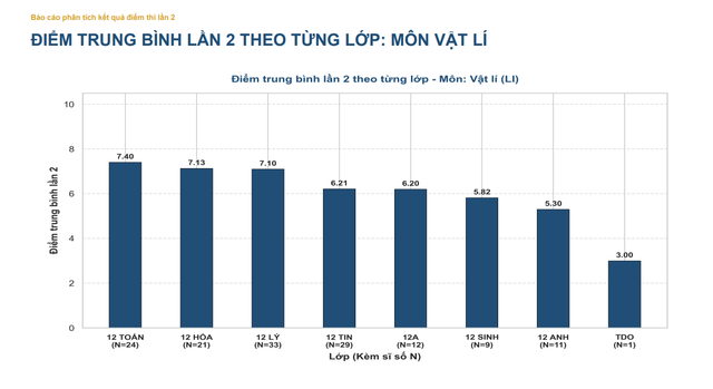 Không có thí sinh đạt điểm 10 môn Toán tại kỳ thi lại tốt nghiệp THPT Chuyên Tuyên Quang - Ảnh 4.