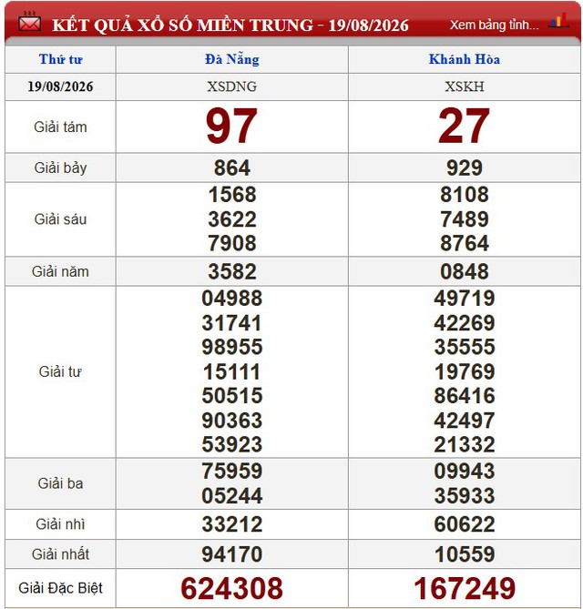 Kết quả xổ số - KQXS h&ocirc;m nay thứ Tư ng&agrave;y 19/8/2026 - Ảnh 2.