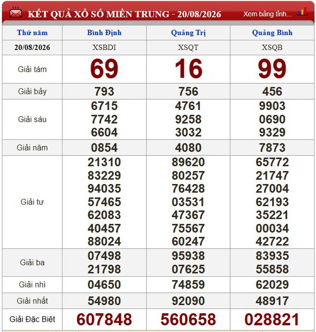Kết quả xổ số (KQXS) h&ocirc;m nay thứ Năm ng&agrave;y 20/8/2026 - Ảnh 2.