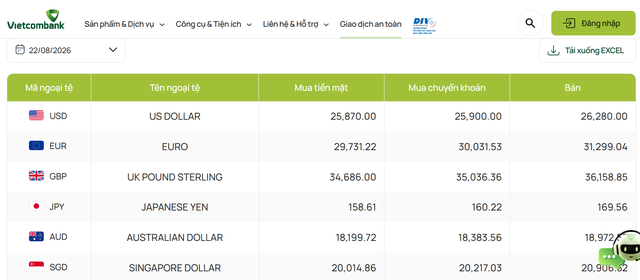 Tỷ gi&aacute; USD h&ocirc;m nay 22/8: Đồng Đ&ocirc; la Mỹ ng&acirc;n h&agrave;ng giảm mạnh, 'chợ đen' chững gi&aacute; - Ảnh 1.