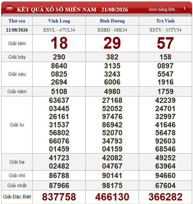 Kết quả xổ số - KQXS h&ocirc;m nay thứ S&aacute;u ng&agrave;y 21/8/2026 - Ảnh 1.