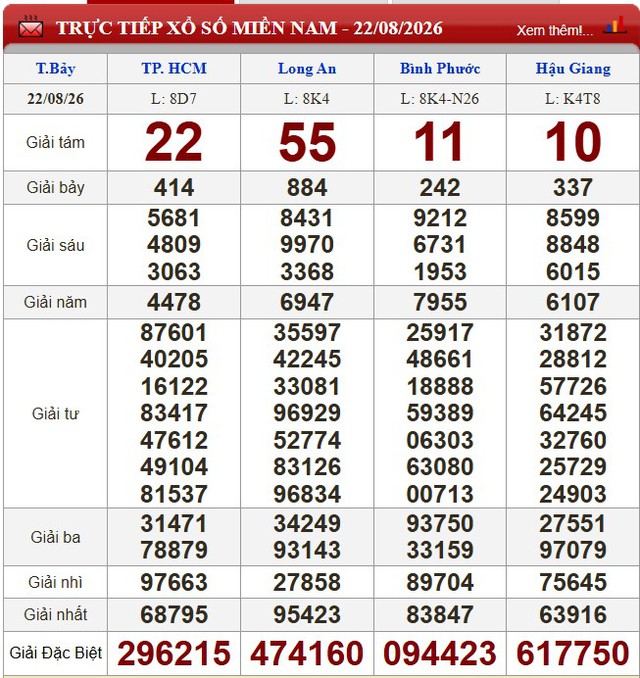 Kết quả xổ số (KQXS) hôm nay thứ Bảy ngày 22/8/2026 - Ảnh 1.