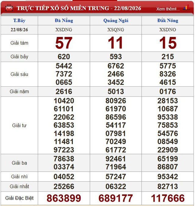 Kết quả xổ số (KQXS) hôm nay thứ Bảy ngày 22/8/2026 - Ảnh 2.