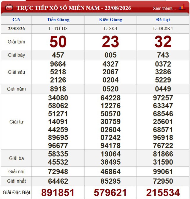 Kết quả xổ số (KQXS) h&ocirc;m nay Chủ nhật ng&agrave;y 23/8/2026 - Ảnh 1.
