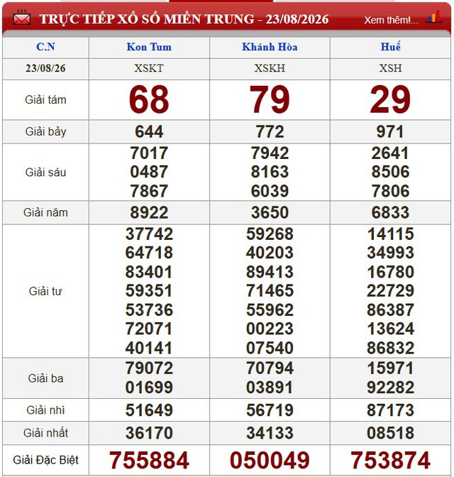 Kết quả xổ số (KQXS) h&ocirc;m nay Chủ nhật ng&agrave;y 23/8/2026 - Ảnh 2.