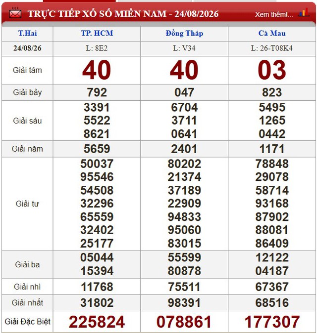 Kết quả xổ số - KQXS h&ocirc;m nay thứ Hai, ng&agrave;y 24/8/2026 - Ảnh 1.