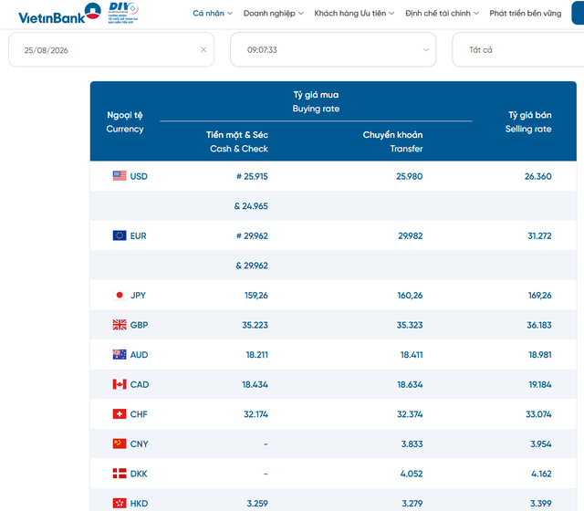 Tỷ giá USD hôm nay 25/8: Tỷ giá trung tâm chạm mức 25.600 đồng/USD - Ảnh 2.