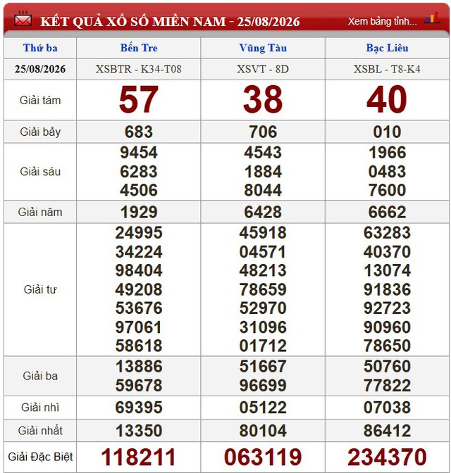 Kết quả xổ số - KQXS hôm nay thứ Ba ngày 25/8/2026 - Ảnh 1.