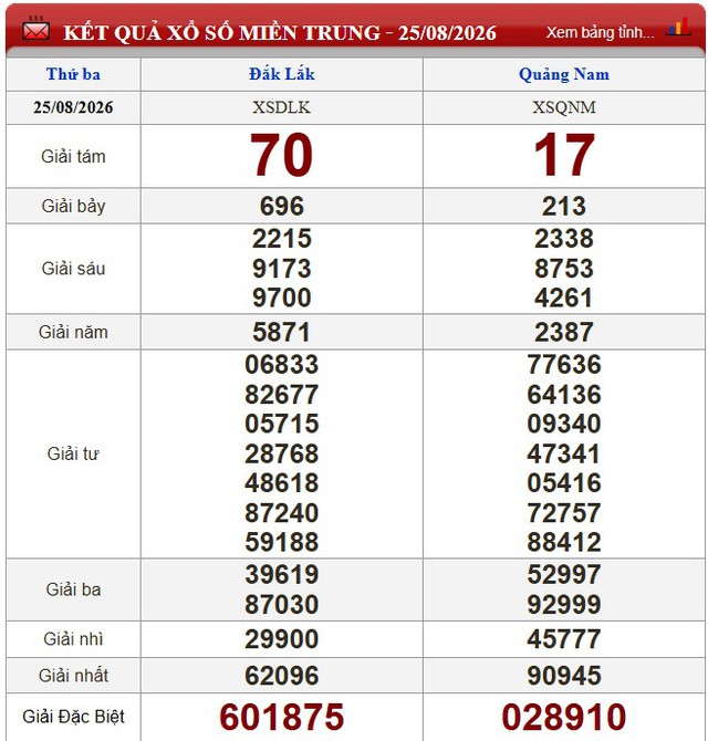 Kết quả xổ số - KQXS hôm nay thứ Ba ngày 25/8/2026 - Ảnh 2.