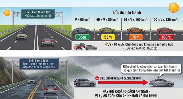 Quy định mới nhất về khoảng c&aacute;ch an to&agrave;n giữa c&aacute;c xe từ 27/8, l&aacute;i xe cần lưu &yacute; kh&ocirc;ng bị phạt rất nặng - Ảnh 2.