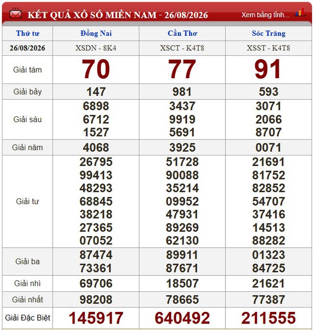 Kết quả xổ số - KQXS hôm nay thứ Tư ngày 26/8/2026 - Ảnh 1.