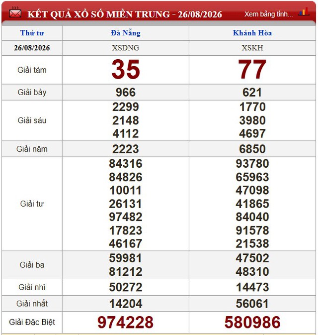 Kết quả xổ số - KQXS hôm nay thứ Tư ngày 26/8/2026 - Ảnh 2.