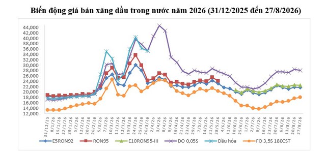 Gi&aacute; xăng dầu c&oacute; sự thay đổi mới trước dịp nghỉ lễ 2/9 - Ảnh 2.