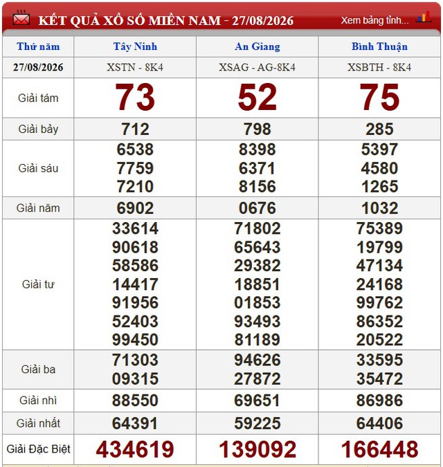 Kết quả xổ số (KQXS) hôm nay thứ Năm ngày 27/8/2026 - Ảnh 1.
