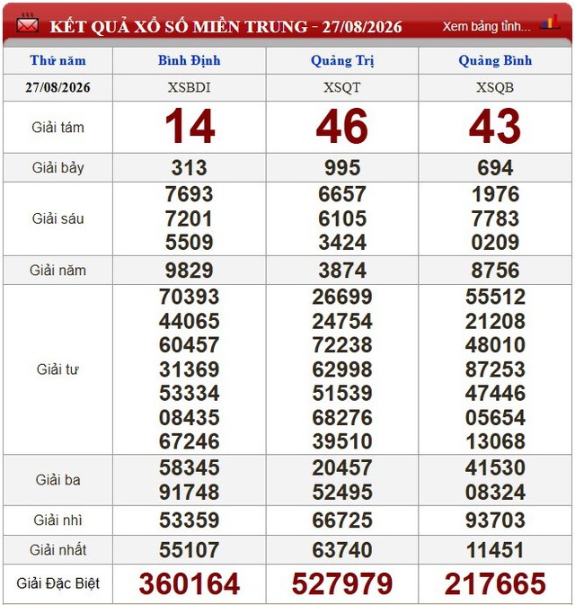 Kết quả xổ số (KQXS) hôm nay thứ Năm ngày 27/8/2026 - Ảnh 2.