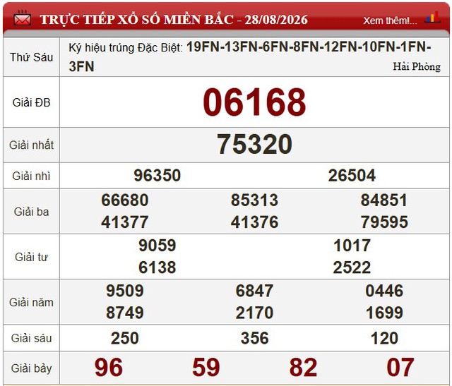 Kết quả xổ số - KQXS hôm nay thứ Sáu ngày 28/8/2026 - Ảnh 3.