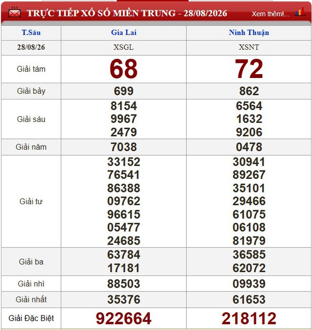 Kết quả xổ số - KQXS hôm nay thứ Sáu ngày 28/8/2026 - Ảnh 2.
